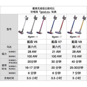 戴森 Dyson V7 Mattress 床褥除螨版 无线吸尘器 5吸头+1延长管 1450元双11狂欢价 24