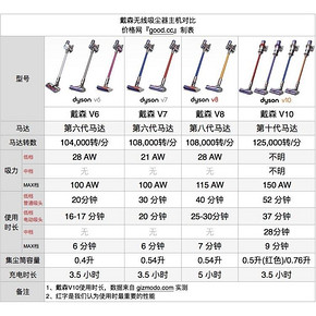 戴森 V10 Motorhead 手持式无绳吸尘器 配4个吸头 2990元双11狂欢价 24期免息分期